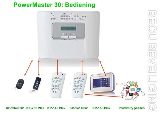 PowerMaster-bediening